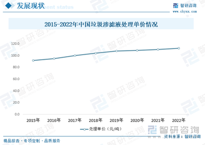 2023年中国垃圾渗滤液处理行业全景速览 市场规模持续成长，新能源助力降本增效